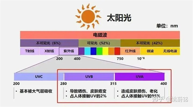 紫外線uv在生活對我們的5點作用。