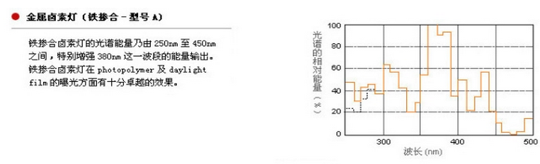 金屬鹵素燈的原理參數