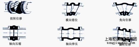 可曲撓橡膠接頭偏轉(zhuǎn)位移示意圖